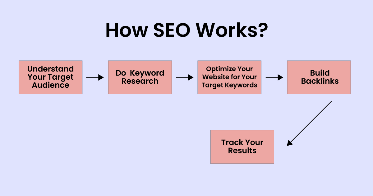  Why SEO Important for Small Business 