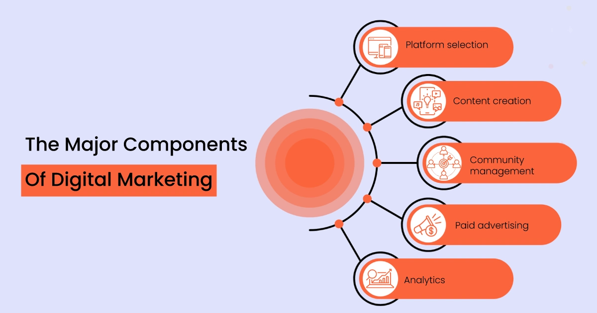 The-Major-Components-of-Digital-Marketing