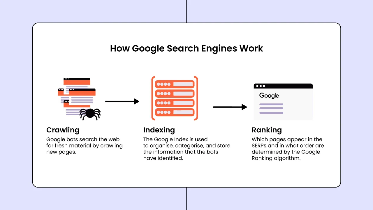 How-Google-Search-Engines-Work