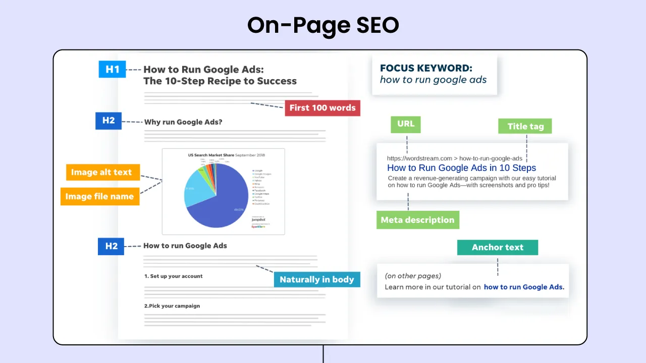 On-Page-SEO