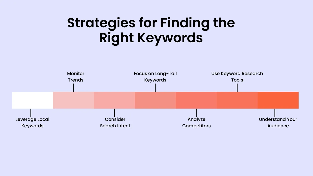 Strategies-for-Finding-the-Right-Keywords